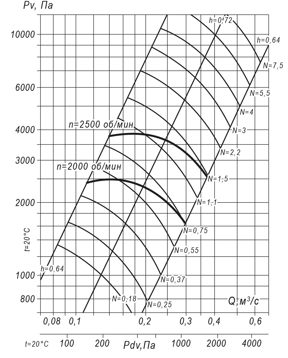 Аэродинамические характеристики радиального вентилятора ВР 140-15 №5, Исполнение 5